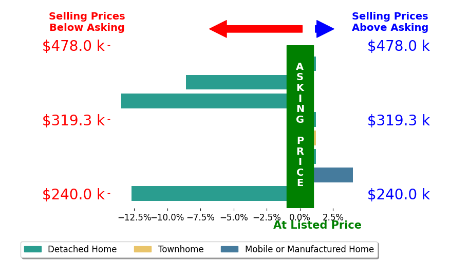 Bar chart comparing asking price vs selling price for HEATHER DENMARK