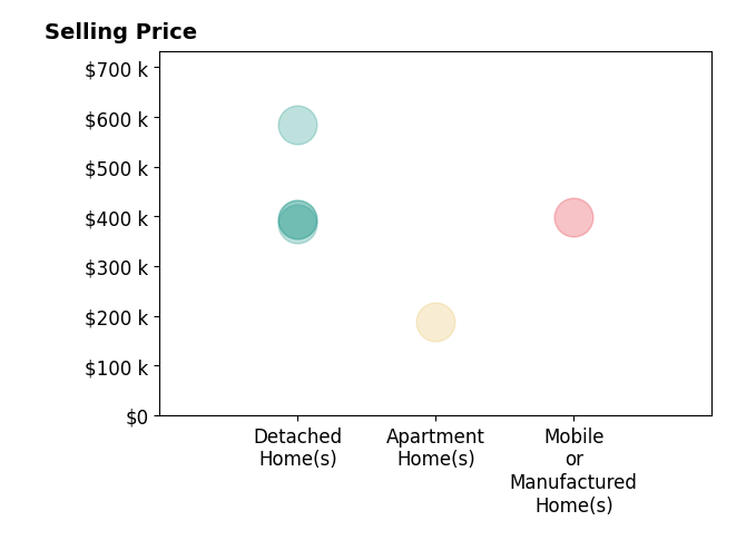 Histogram of home sales price ranges for AMBER TAYLOR