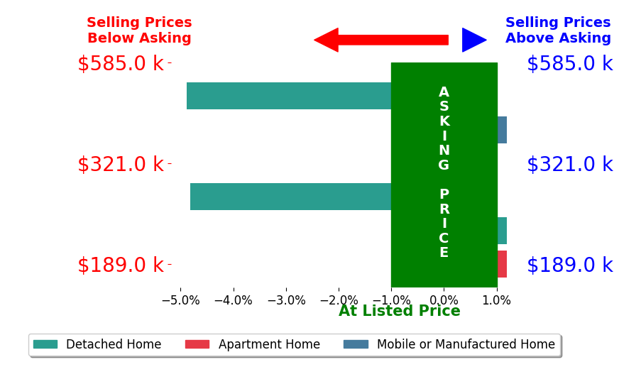 Bar chart comparing asking price vs selling price for AMBER TAYLOR