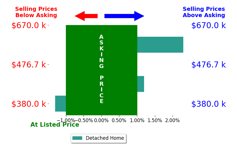 Bar chart comparing asking price vs selling price for Gwyn Ice ICE