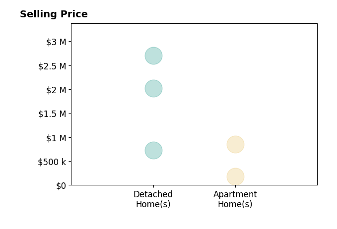 Histogram of home sales price ranges for BRIAN MOORMAN