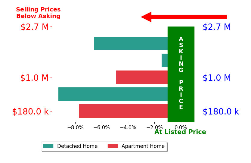 Bar chart comparing asking price vs selling price for BRIAN MOORMAN