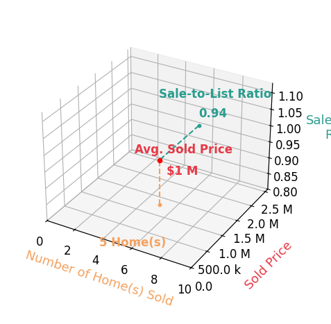 Chart showing sale-to-list price ratio for BRIAN MOORMAN