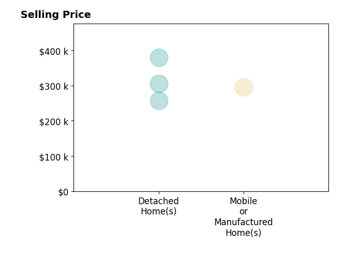 Histogram of home sales price ranges for KATELYN WATFORD