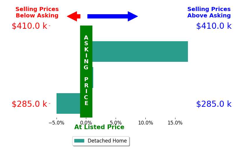Kevin Rappana's sold homes closed 4.1% above asking on average, with 1 homes above, 1 below, and 1 at asking price.