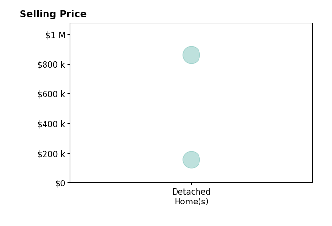 Korey Dropkin's sold homes include detached homes from $155K to $860K.