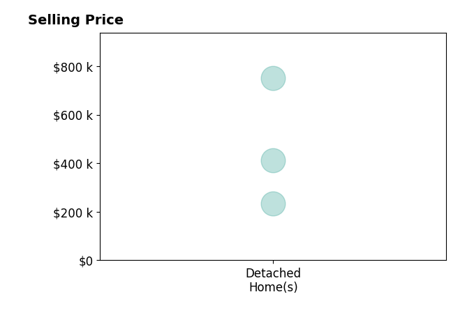 Loren Johnston's sold homes include detached homes from $235K to $750K.
