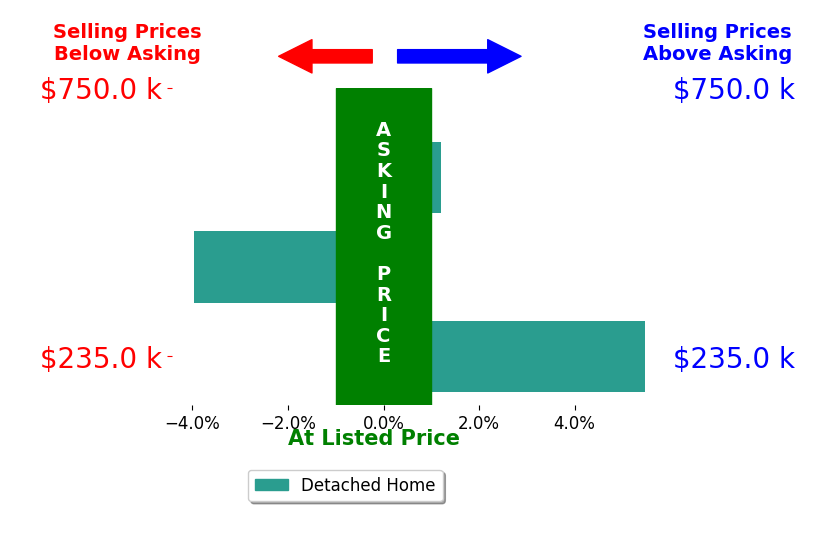Loren Johnston's sold homes closed 0.5% above asking on average, with 1 homes above, 1 below, and 1 at asking price.