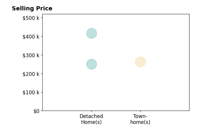 Jeanne Tondryk's sold homes include townhomes at $262K, detached homes from $250K to $415K.