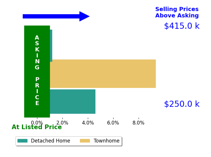 Jeanne Tondryk's sold homes closed 4.7% above asking on average, with 2 homes above, 0 below, and 1 at asking price.