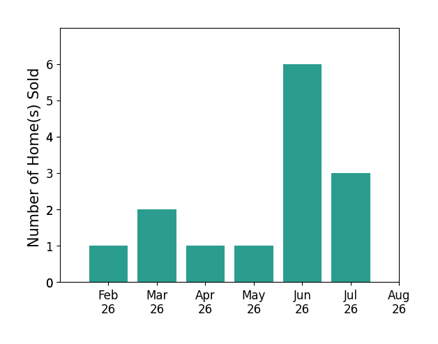 Eric Sams sold 1 home in February 2026, 2 homes in March 2026, 1 home in April 2026, 1 home in May 2026, 6 homes in June 2026, 3 homes in July 2026, for a total of 14 homes.