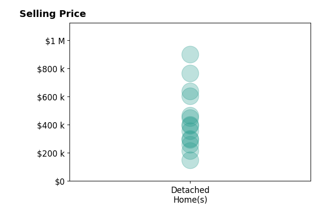 Eric Sams's sold homes include detached homes from $150K to $899K.