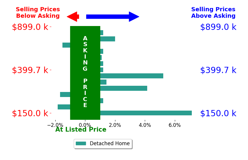 Eric Sams's sold homes closed 1.2% above asking on average, with 6 homes above, 3 below, and 5 at asking price.