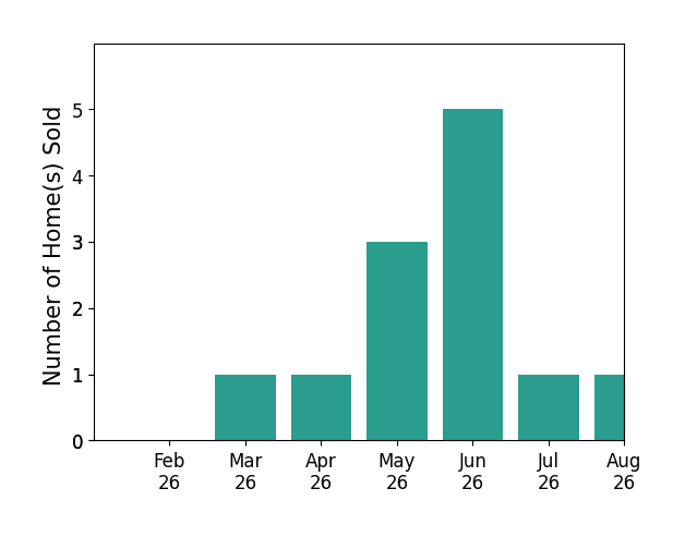 Brenna Fahlin sold 1 home in March 2026, 1 home in April 2026, 3 homes in May 2026, 5 homes in June 2026, 1 home in July 2026, 1 home in August 2026, for a total of 12 homes.