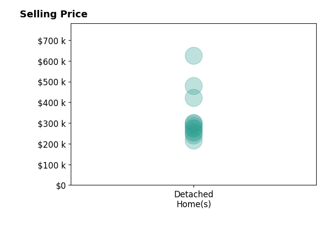 Brenna Fahlin's sold homes include detached homes from $216K to $625K.