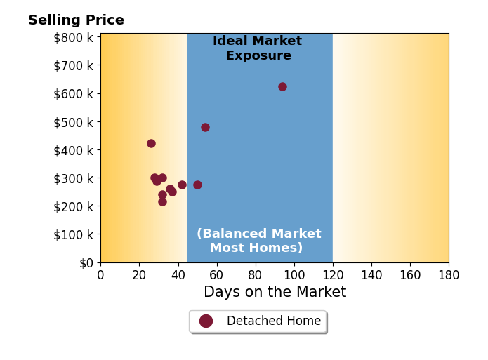 Brenna Fahlin's sold homes were on the market for an average of 41 days, ranging from 26 to 94 days, with an average sold price of $328K.