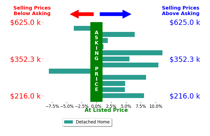 Brenna Fahlin's sold homes closed 4.2% above asking on average, with 9 homes above, 2 below, and 1 at asking price.