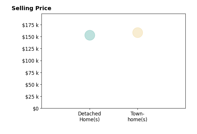 Kelly Woodham's sold homes include townhomes at $158K, detached homes at $153K.