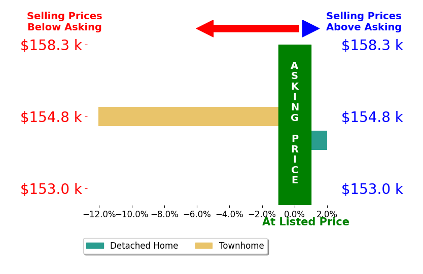 Kelly Woodham's sold homes closed 5.0% below asking on average, with 1 homes above, 1 below, and 0 at asking price.