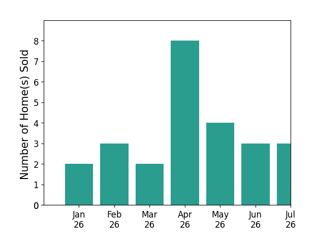 Bar chart of total home sales by Andrea De La Cerna Murphy over the past 12 months
