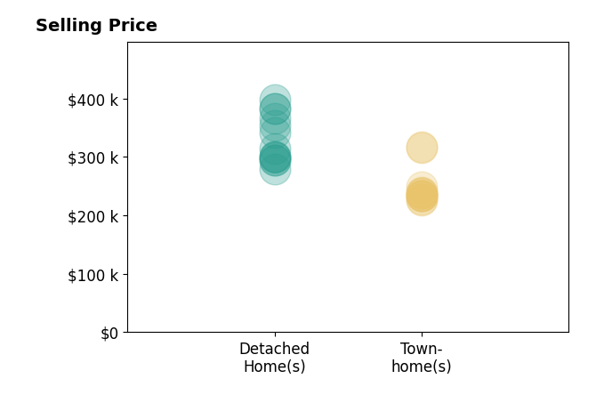 Histogram of home sales price ranges for Andrea De La Cerna Murphy
