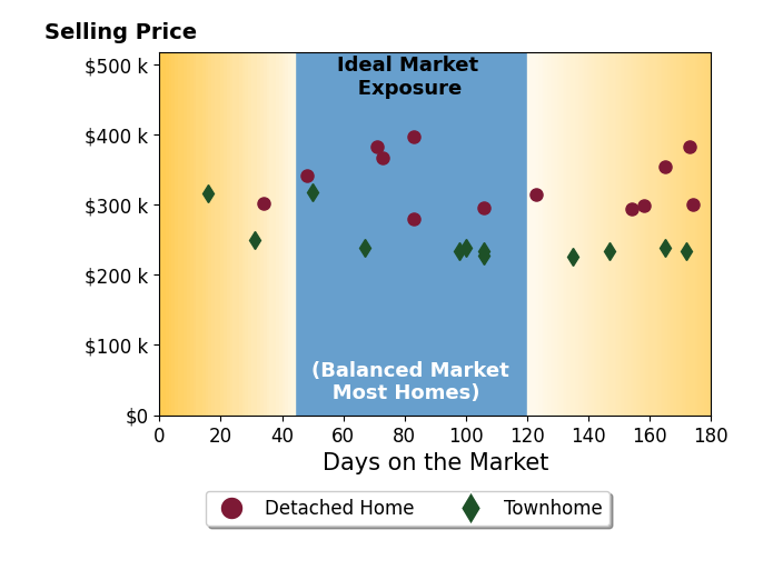 Bar chart of average days on market for Andrea De La Cerna Murphy's listings