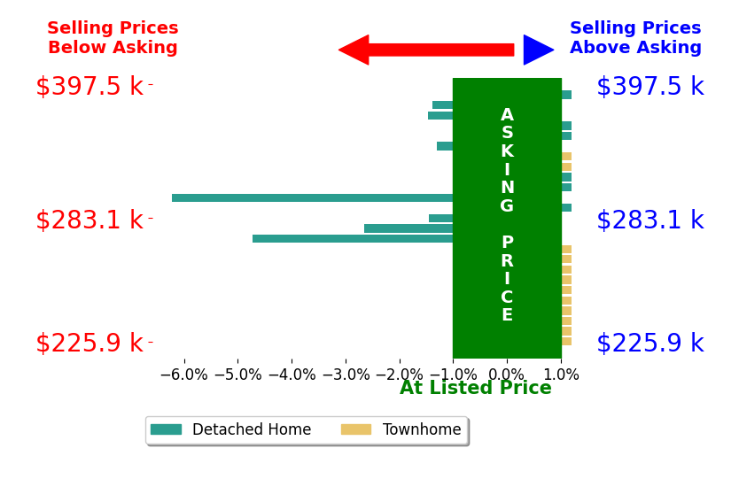 Bar chart comparing asking price vs selling price for Andrea De La Cerna Murphy