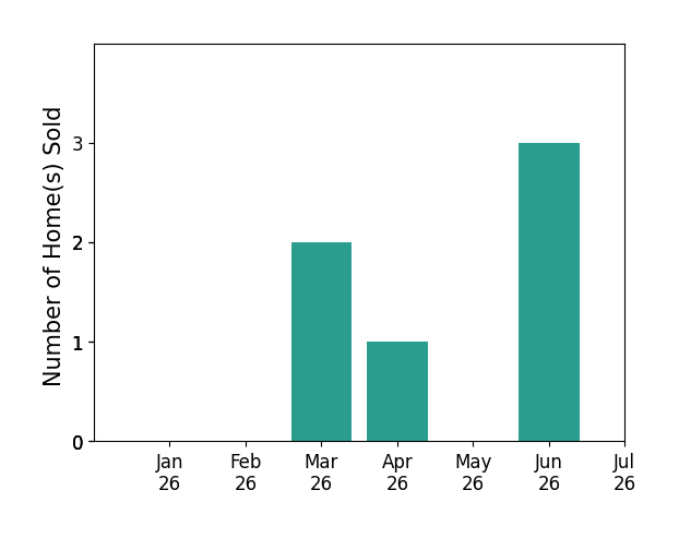 Bar chart of total home sales by Mark Porter over the past 12 months