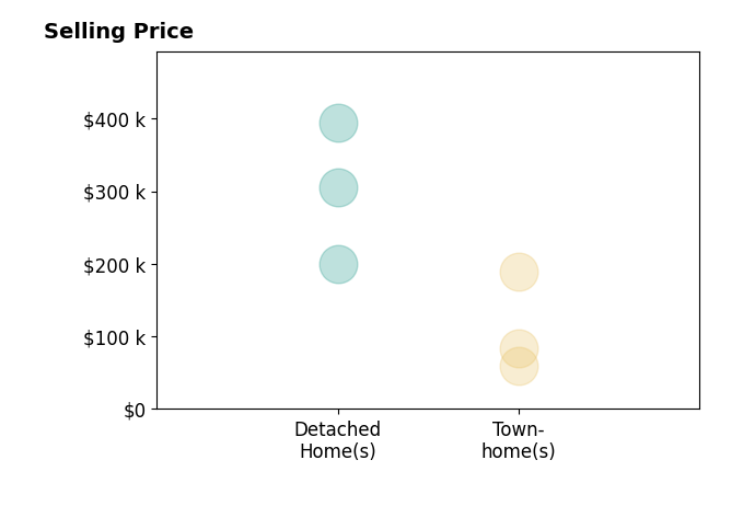 Histogram of home sales price ranges for Mark Porter