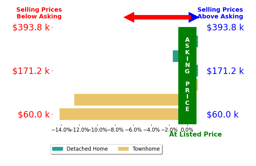 Bar chart comparing asking price vs selling price for Mark Porter