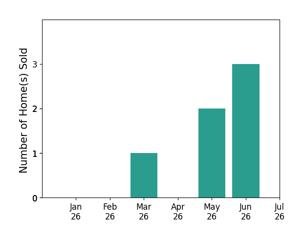 Bar chart of total home sales by Gregg Costin over the past 12 months