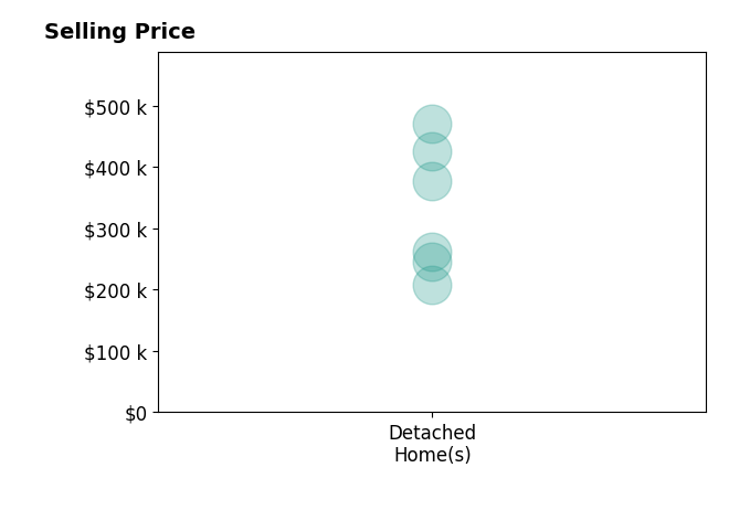Histogram of home sales price ranges for Gregg Costin
