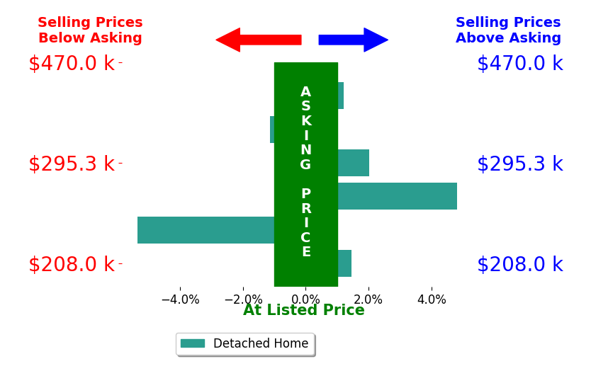 Bar chart comparing asking price vs selling price for Gregg Costin