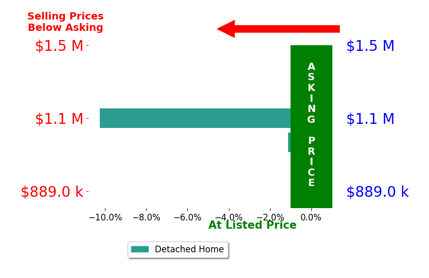 Bar chart comparing asking price vs selling price for Lisa Renfroe