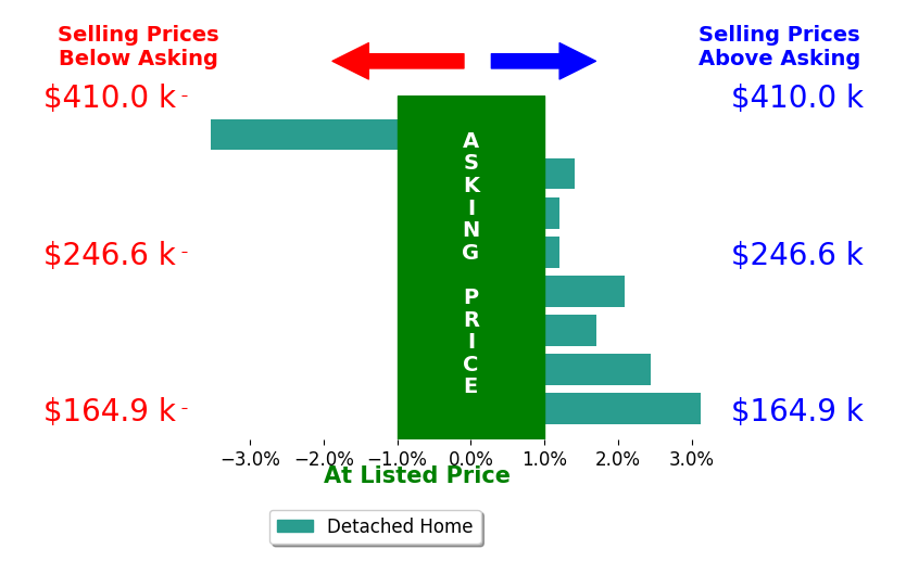 Margie Nixon's sold homes closed 0.9% above asking on average, with 5 homes above, 1 below, and 2 at asking price.