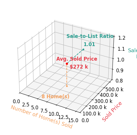 Margie Nixon sold 8 homes with an average sold price of $272K and an average sale-to-list ratio of 100.9%.