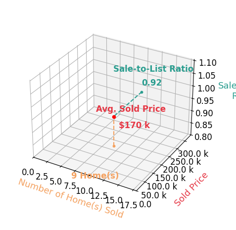 Matt Rudak sold 9 homes with an average sold price of $170K and an average sale-to-list ratio of 92.5%.