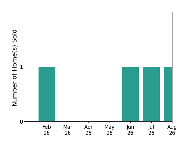 April Quicksey sold 1 home in February 2026, 1 home in June 2026, 1 home in July 2026, 1 home in August 2026, for a total of 4 homes.