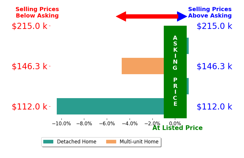 April Quicksey's sold homes closed 3.8% below asking on average, with 0 homes above, 2 below, and 2 at asking price.