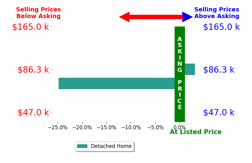 Derrick Grayson's sold homes closed 10.8% below asking on average, with 1 homes above, 1 below, and 0 at asking price.