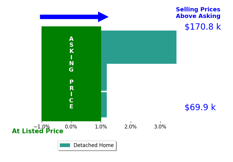 Chase Flowers's sold homes closed 1.2% above asking on average, with 1 homes above, 0 below, and 2 at asking price.