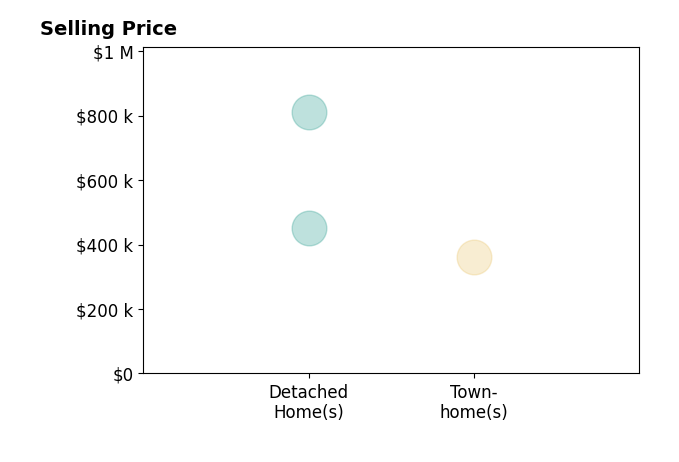 Martha Walker's sold homes include detached homes from $452K to $810K, townhomes at $360K.