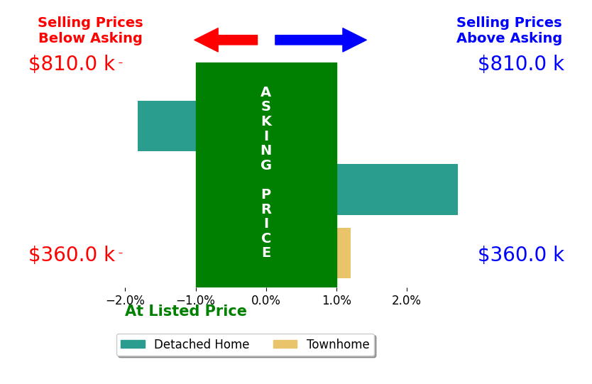 Martha Walker's sold homes closed 0.3% above asking on average, with 1 homes above, 1 below, and 1 at asking price.