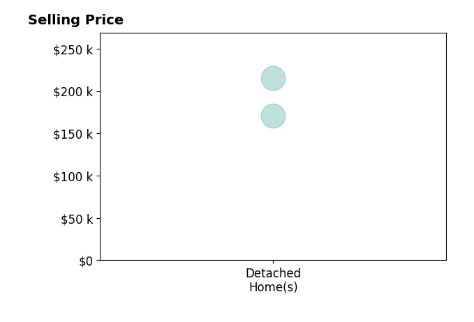 Histogram of home sales price ranges for Jennifer Goerdt