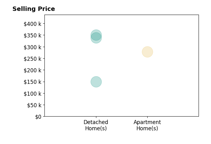 Histogram of home sales price ranges for Derrick Droz