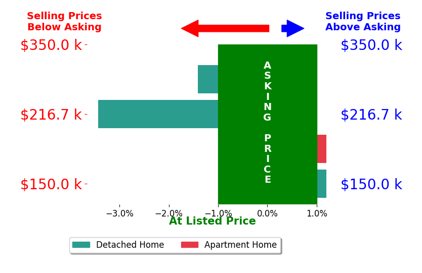 Bar chart comparing asking price vs selling price for Derrick Droz