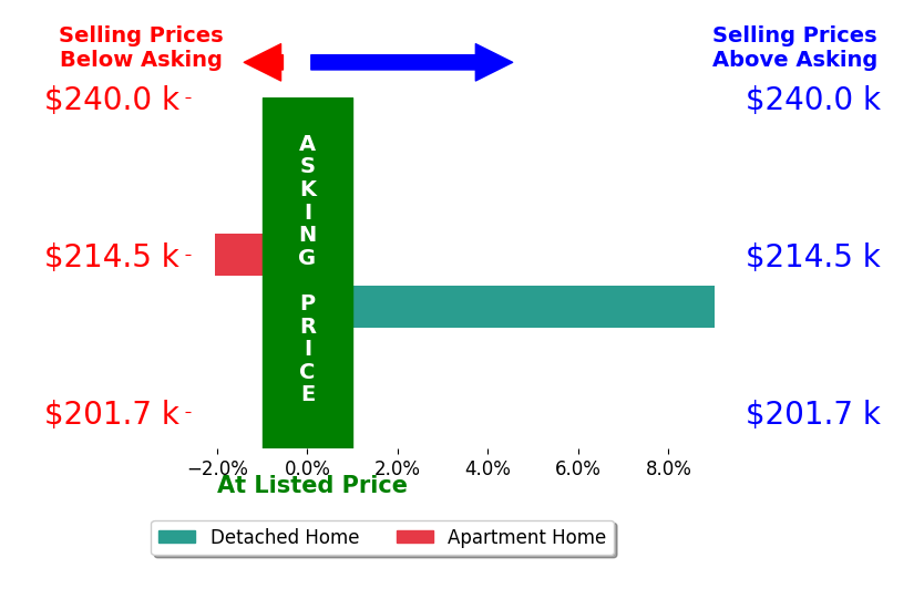Bar chart comparing asking price vs selling price for Channing Smith