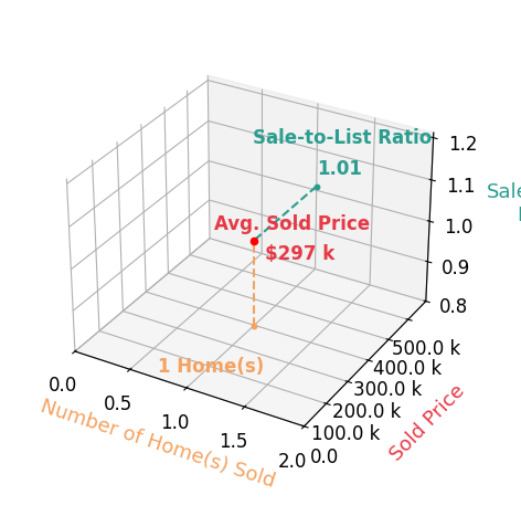 Chart showing sale-to-list price ratio for Micaela Davis