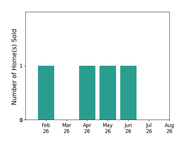 Bar chart of total home sales by Jamie Wiley over the past 12 months