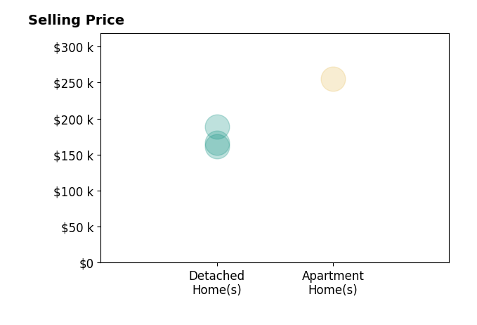 Histogram of home sales price ranges for Jamie Wiley